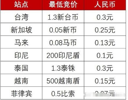 shopee廣告如何收費(fèi)